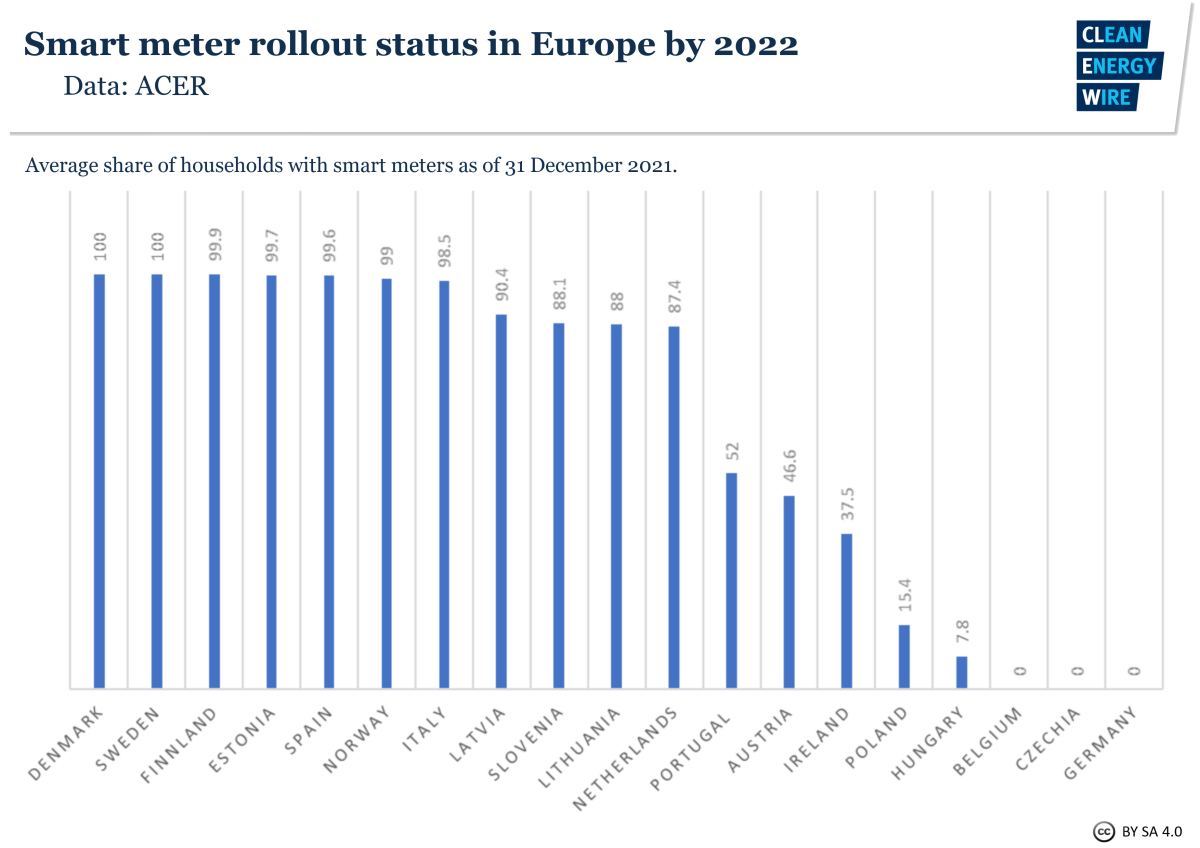 Graph depicting smart meter rollout status in Europe by 2022.