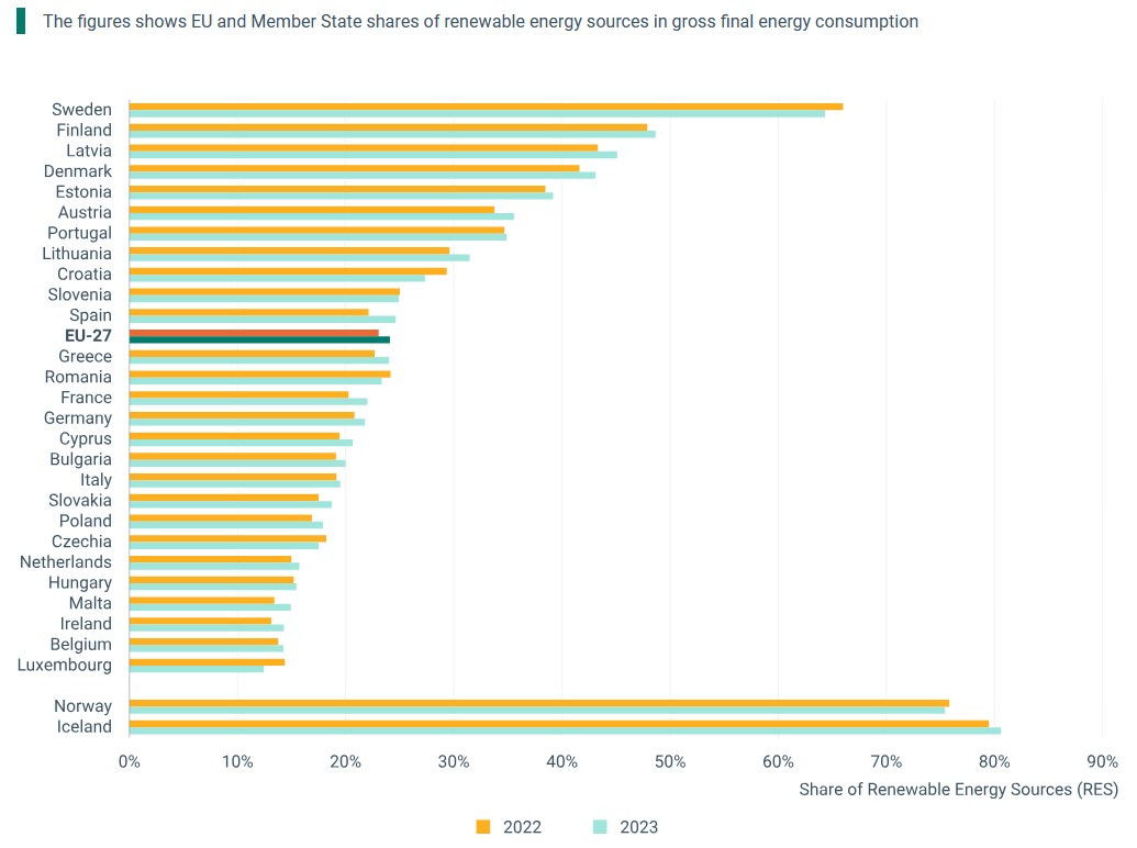 Graph shows share of renewables in gross final energy consumption in Europe 2022 and 2023. Graph: EEA 2024.