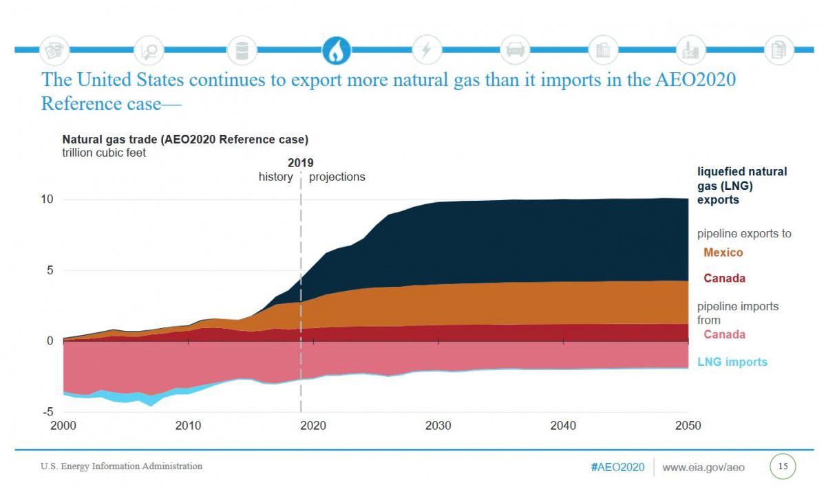 U.S. natural gas exports have strongly increased over the past decade and will continue to do so, say U.S. Energy Information Administration (EIA) projections. Source: U.S. Energy Information Administration 2020. Graph shows US gas exports and projections until 2050. Source: U.S. Energy Information Administration 2020.