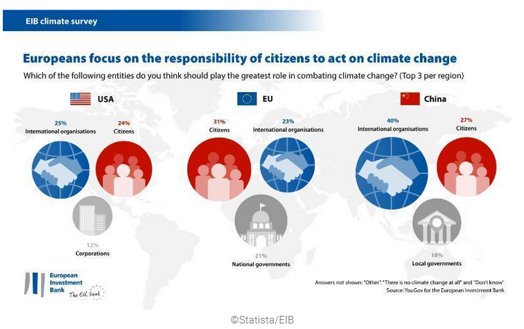 Europeans mostly say individual citizens bear the greatest responsibility to act on climate change. Europeans mostly say individual citizens bear the greatest responsibility to act on climate change.