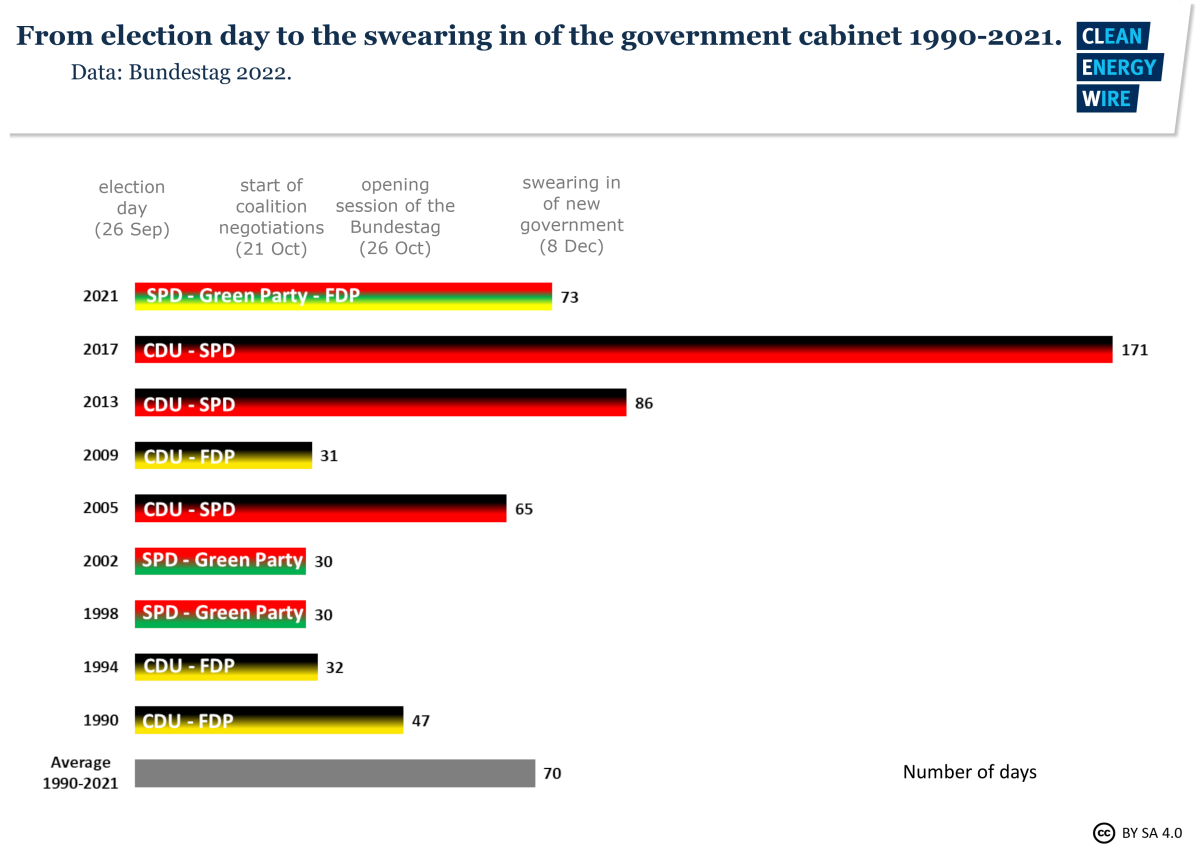 Graph shows how long it took from election day until a new government coalition was sworn in in Germany since 1990. Source: CLEW. 