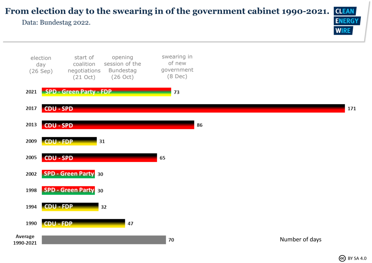 Graph shows how long it took from election day until a new government coalition was sworn in in Germany since 1990. Source: CLEW.