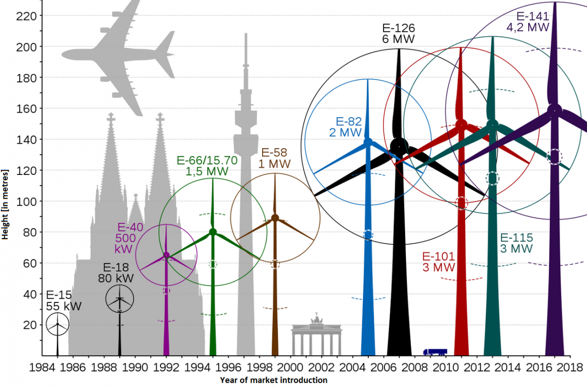 Projections of turbine sizes by producer Enercon. Source: jahobr/wiki Projections of turbine sizes by producer Enercon. Source: jahobr/wiki