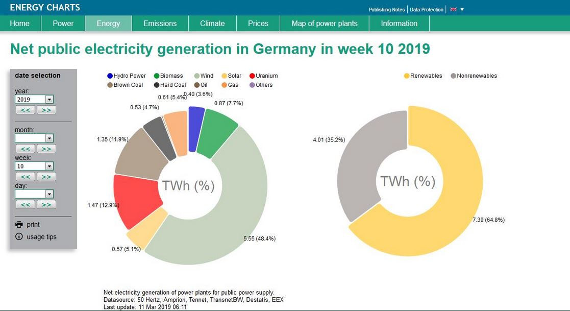 Wind Provides Half Of Germany’s Power For A Whole Week | Clean Energy Wire