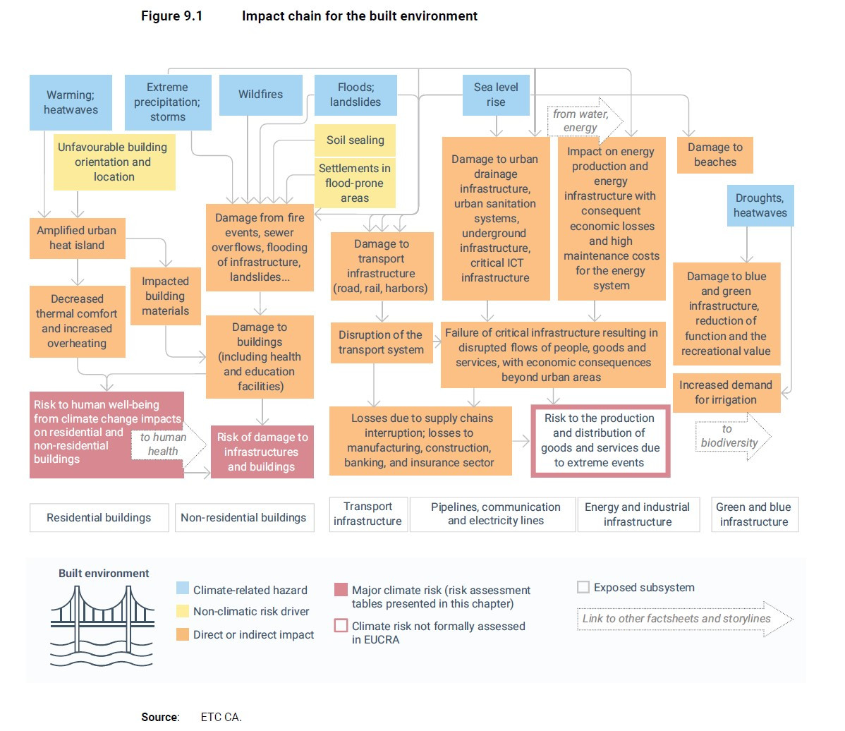 Graphs shows climate change impact chain on the built environment. Source: ETC CA / EEA. 