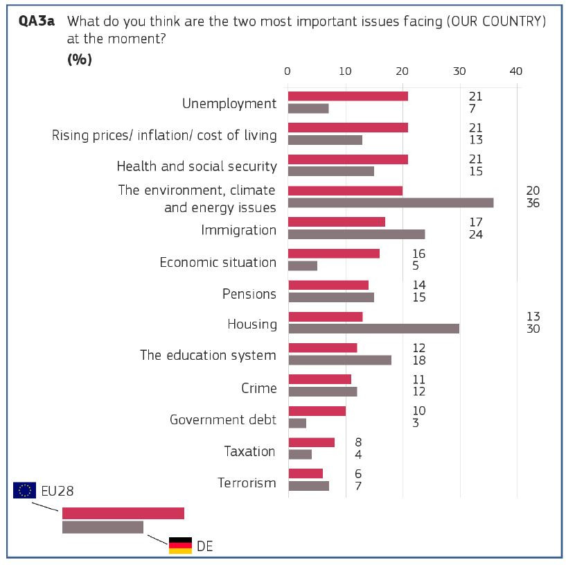 Source: European Commission. Graph shows replies by Germans to European Commission's EuroBarometer Spring 2019. Source: European Commission.