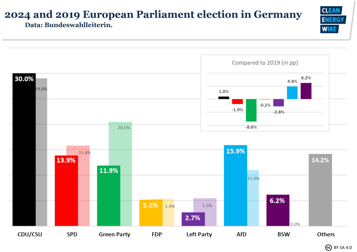 Graphs shows EU elections results in GErmany 2024, compared to 2019. Graph: CLEW. 