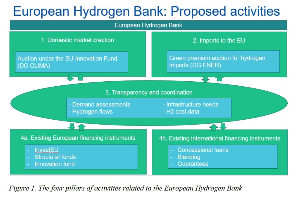 Source: European Commission. Graph shows four pillars of the European Hydrogen Bank. Source: European Commission.