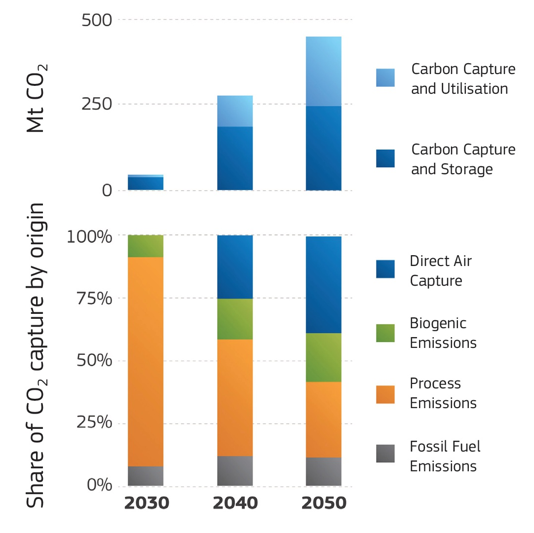 Source: European Union. Graph shows the volume of CO2 emissions the EU aims to capture by 2030, 2040, 2050. Source: European Union.