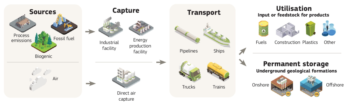 Graph: European Union. Graph explains carbon capture and storage, utilisation and transport. Graph: European Union.