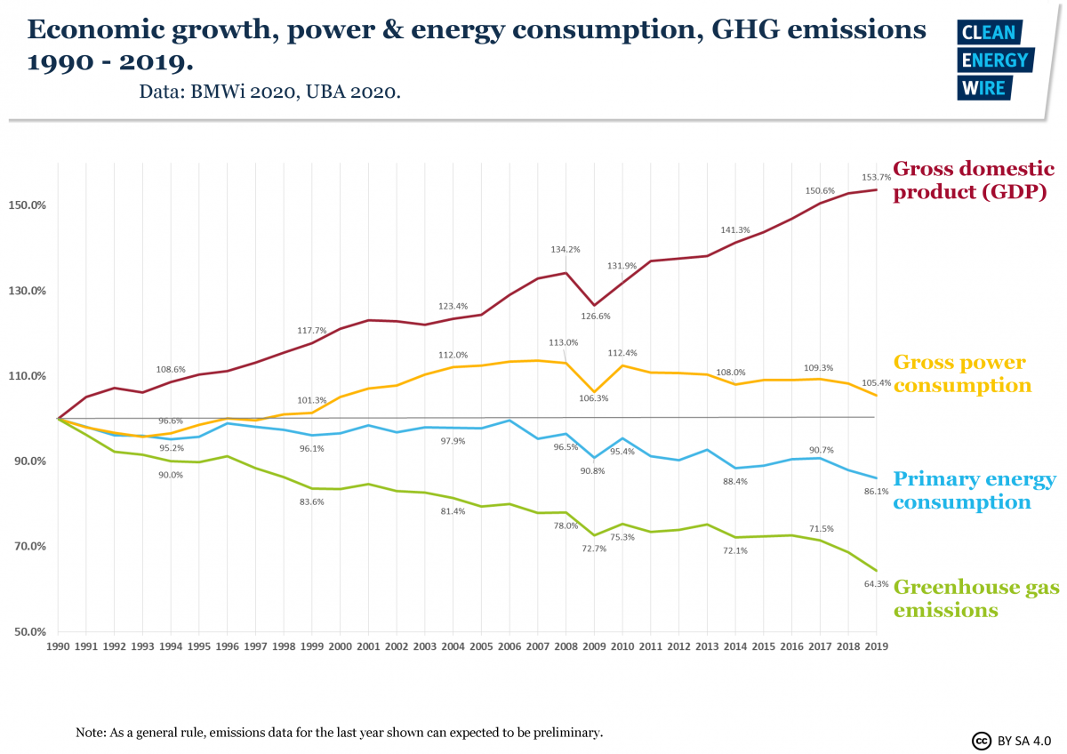 Germany's GDP and emissions both bounced back after the 2008 crisis - but energy transition investments allowed economic growth to decouple from CO2 output. Germany's GDP and emissions both bounced back after the 2008 crisis - but energy transition investments allowed economic growth to decouple from CO2 output.