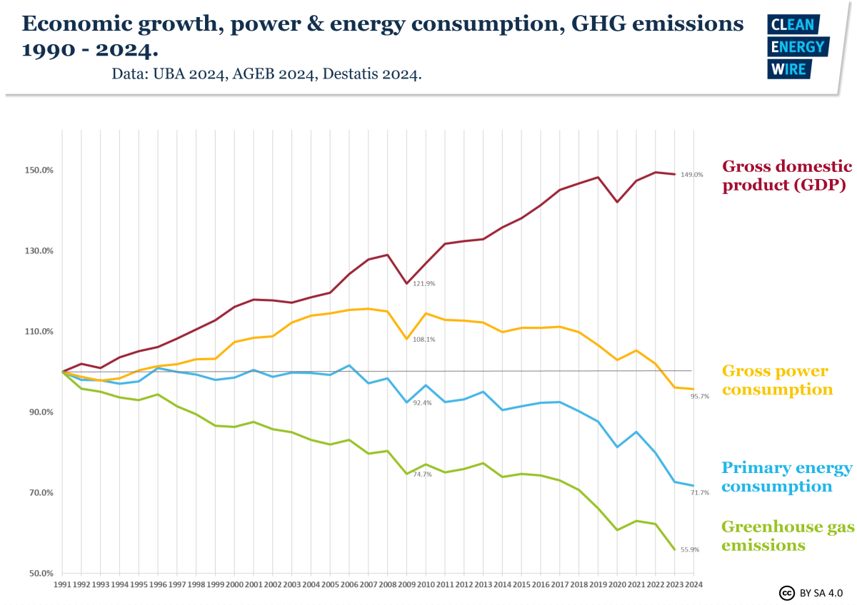 Graph shows economic growth in Germany, while emissions and energy consumption fall 1990-2024. Source: CLEW 2024.