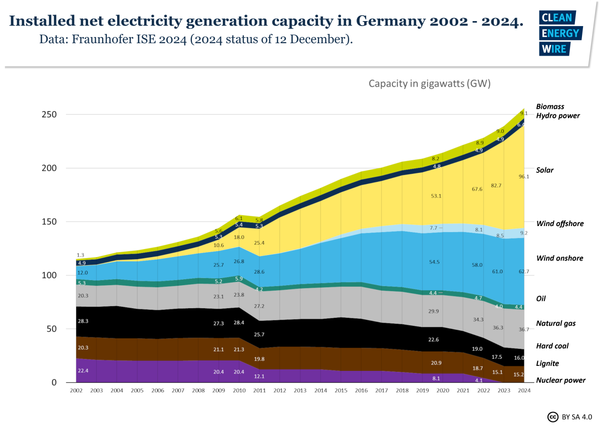 Graph shows installed net power generation capacity in Germany 2002-2024. Graph: CLEW 2024.