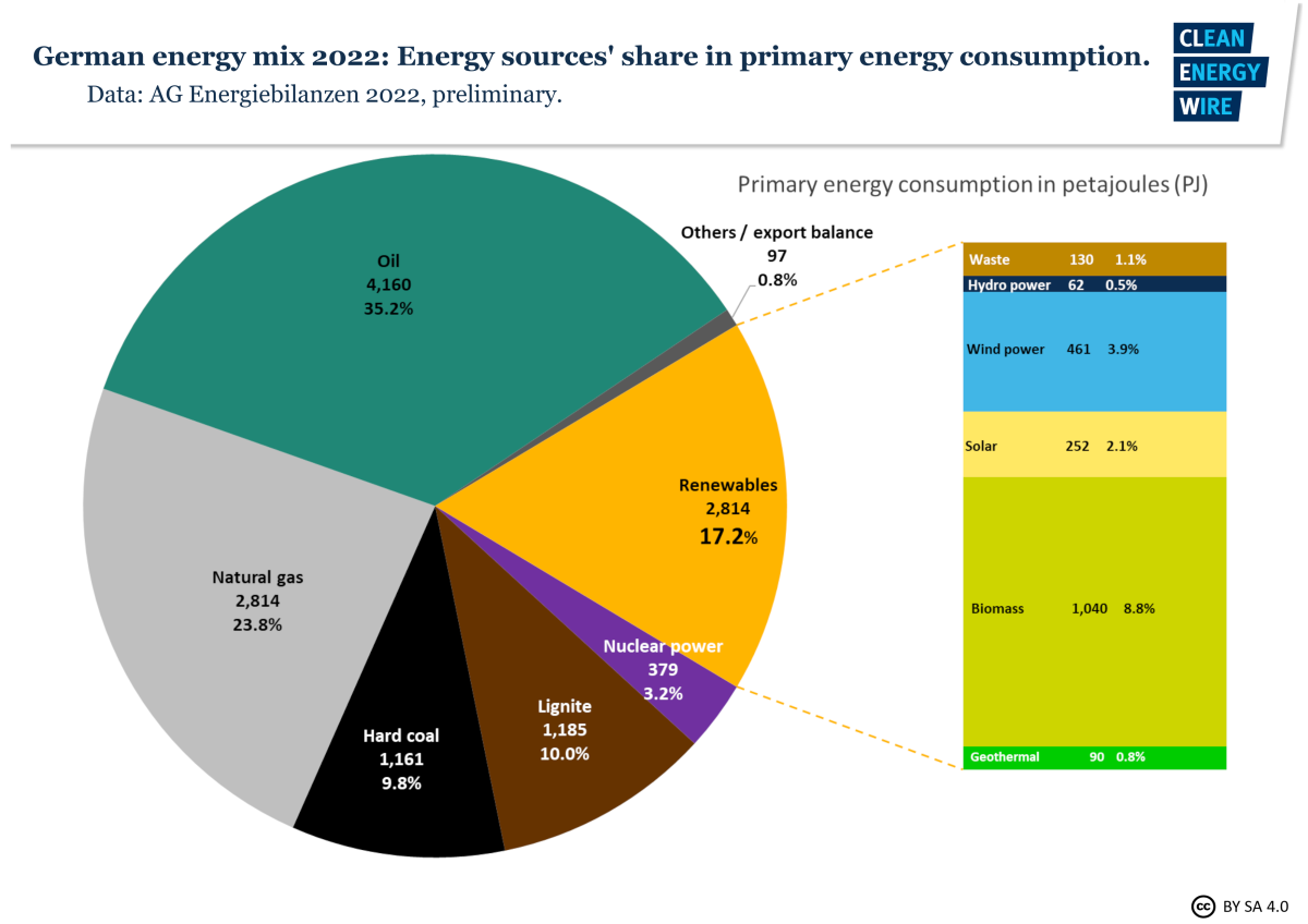 Nuclear power has been reduced to a marginal role in Germany's energy system over the course of its phase-out plan until 2022 – but coal still looms large. Graph shows Germany's primary energy consumption sources in 2022