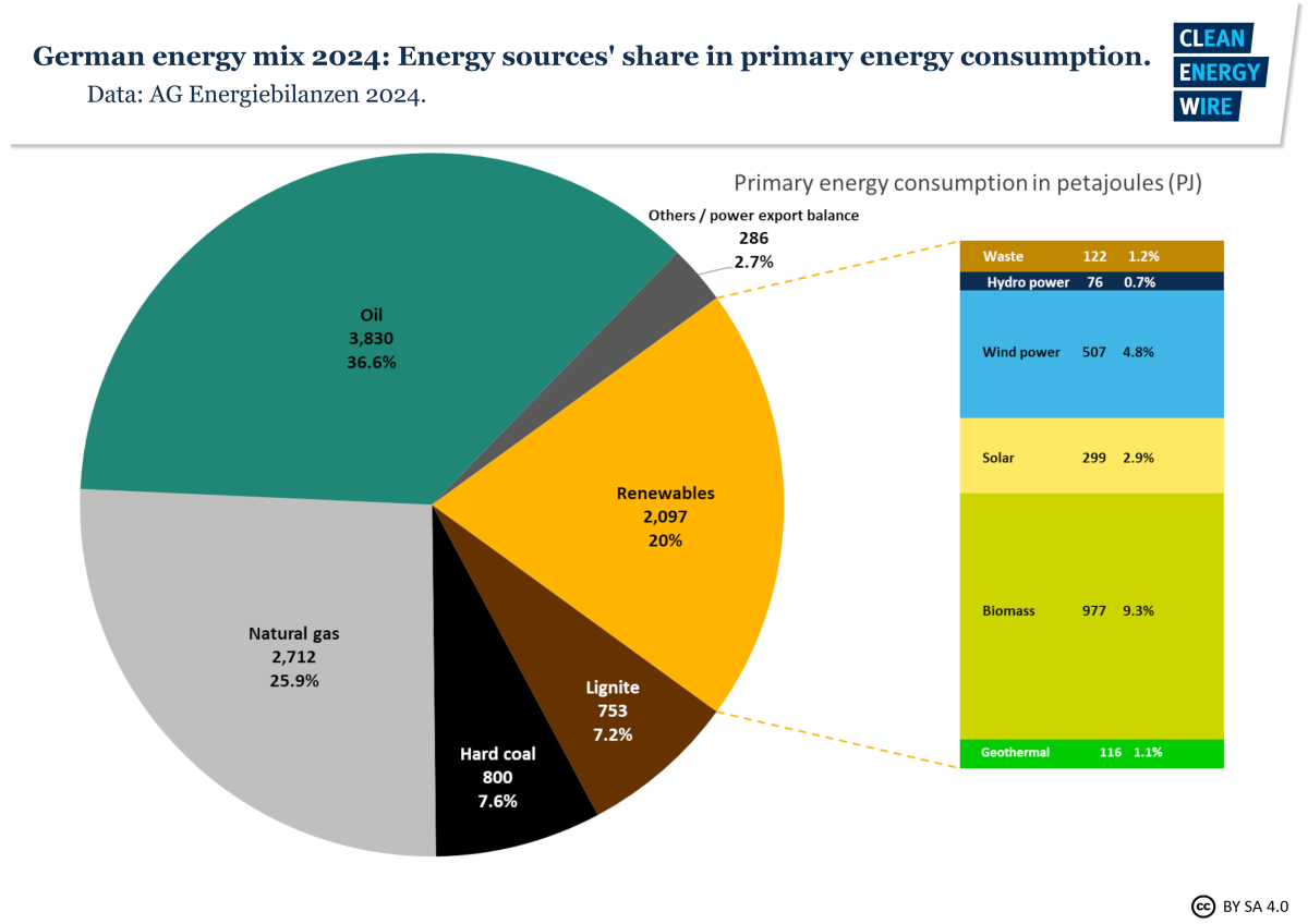 Graph shows German energy sources' share in primary energy consumption 2024. Graph: CLEW 2024. 