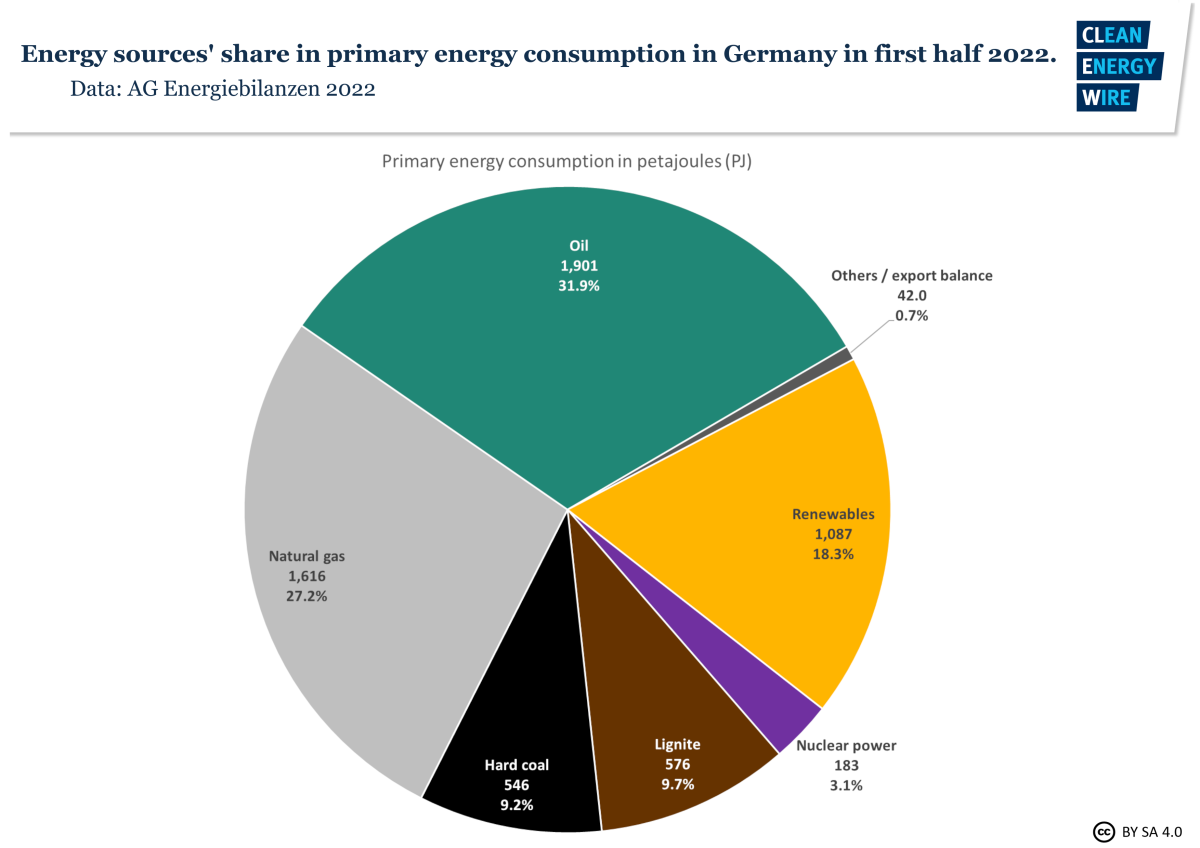 Nuclear power covered about 3% of Germany's energy demand in the first half of 2022. Nuclear power covered about 3% of Germany's energy demand in the first half of 2022.