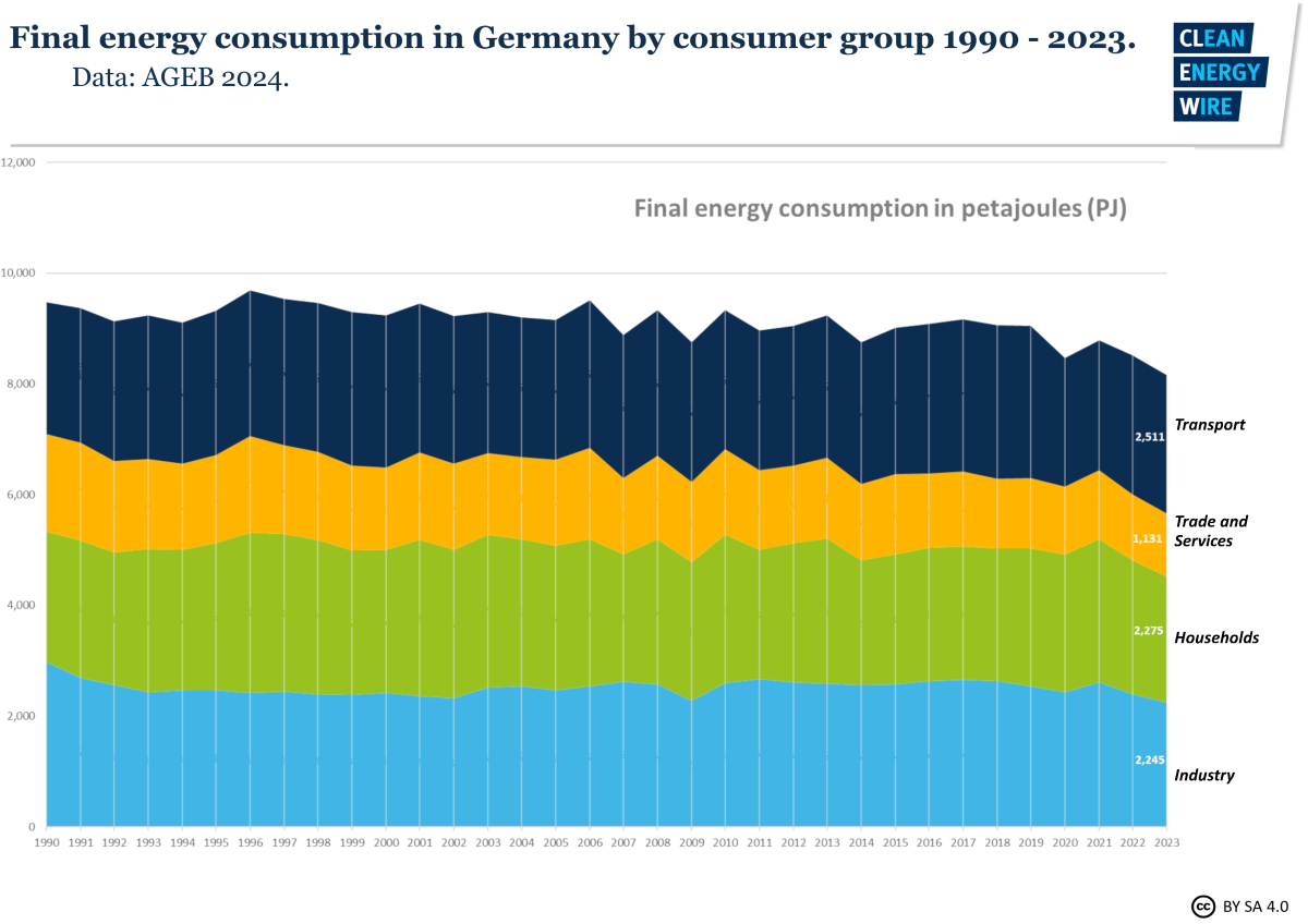 Graph shows final energy consumption in Germany by consumer group 1990-2023. Graph: CLEW 2024. 