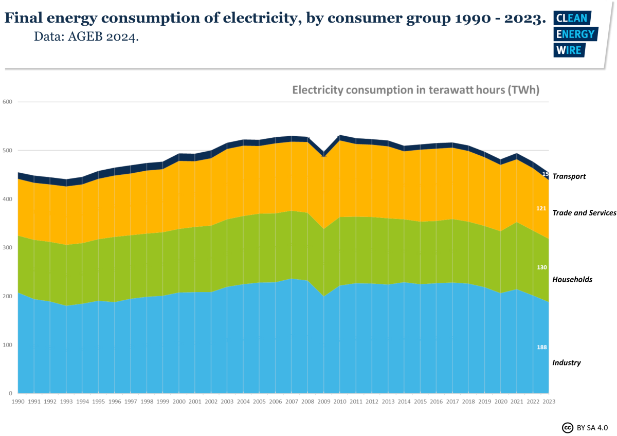 Graph shows Germany's net power consumption by consumer group 2000-2023. Graph: CLEW 2024.