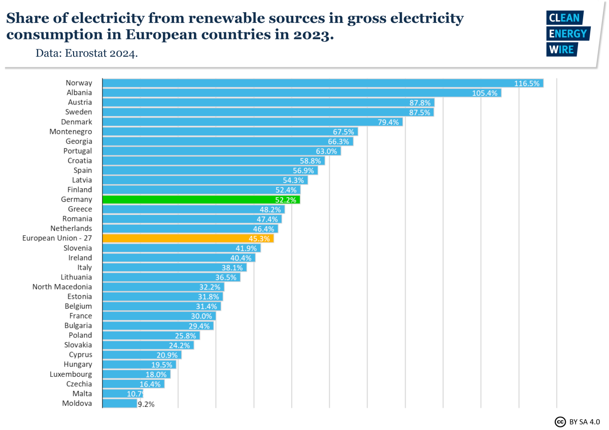 Graph shows share of electricity from renewable sources in gross electricity consumption in European countries in 2023. Graph: CLEW 2024.