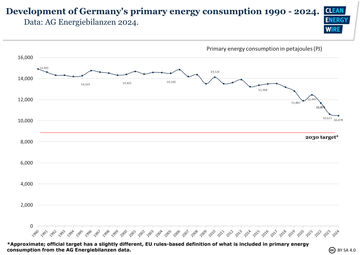 Graph shows development of primary energy consumption in Germany 1990 - 2024. Graph: CLEW 2024.