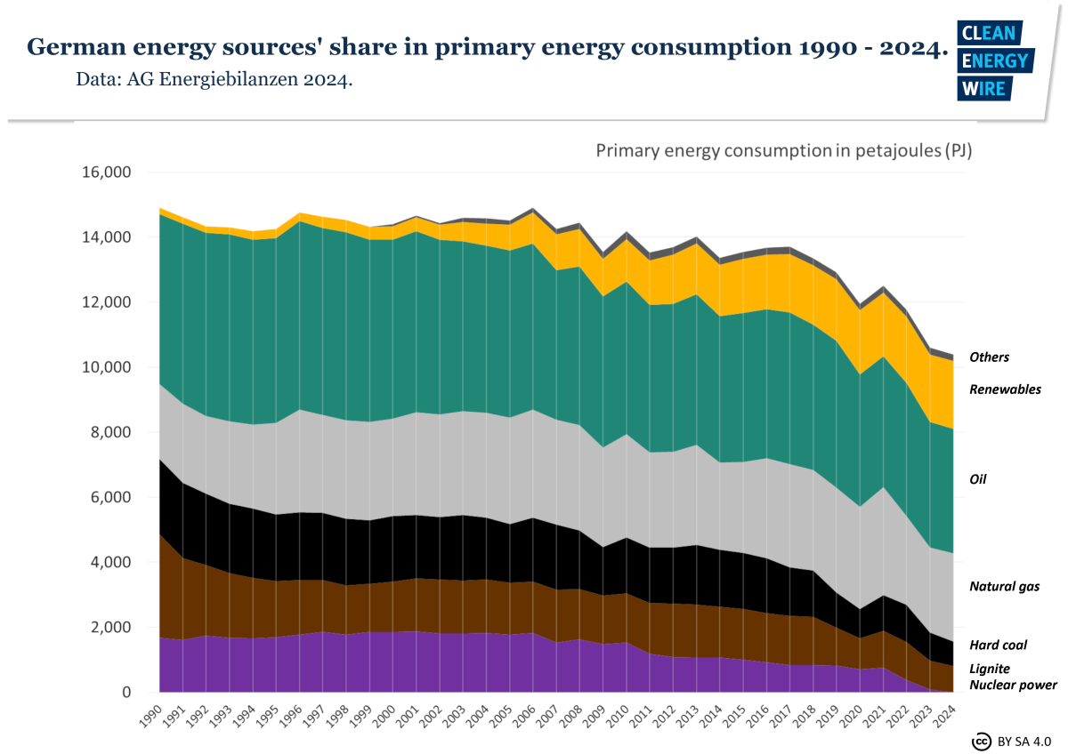 Graph shows German energy sources' share in primary energy consumption 1990 - 2024. Graph: CLEW 2024.