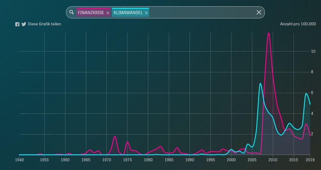 Climate change (blue) as a debate topic dropped steeply in the German parliament in the wake of the financial crisis (red). Source: Zeit Online Climate change (blue) as a debate topic dropped steeply in the German parliament in the wake of the financial crisis (red). Source: Zeit Online