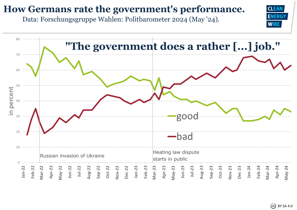 Graph shows survey results to question "The government does a rather good/bad job" 2022-2024. Source: Forschungsgruppe Wahlen/CLEW.
