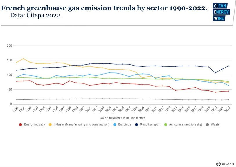 Note: The allocation of emissions to sectors, and their classification in France and Germany differs to some extent.