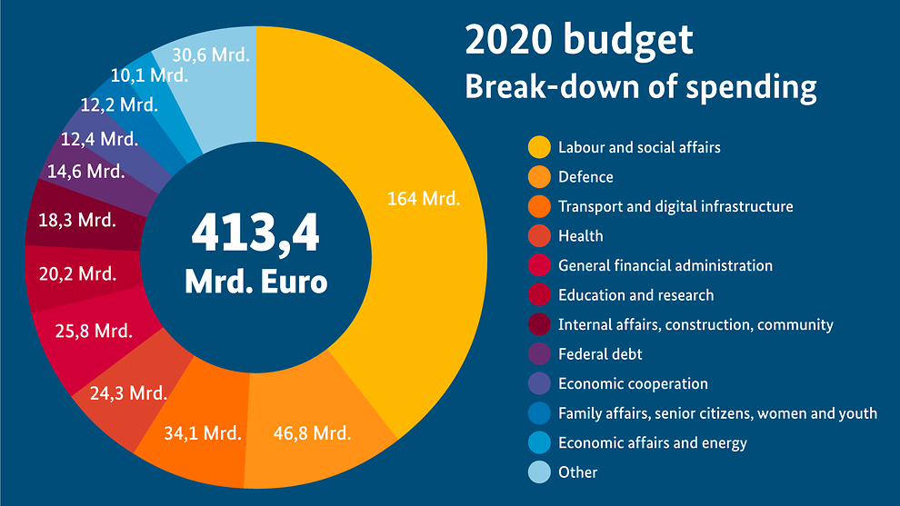 Germany’s 2020 budget - climate action does not figure as an individual expenditure item (Mrd.=billions). Source: BMF Germany’s 2020 budget - climate action does not figure as an individual expenditure item (Mrd.=billions). Source: BMF