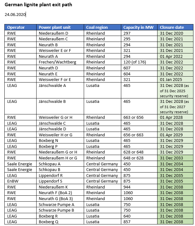 Data: BMWi 2020. Graphs shows closure schedule for German lignite plants 2020-2038. Graph: BMWi 2020.