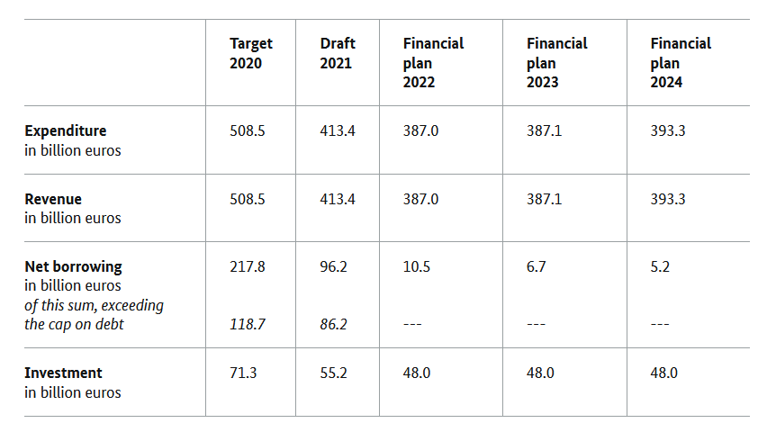 The coronavirus pandemic left its mark on the budget also in Germany. Source: BMF The coronavirus pandemic left its mark on the budget also in Germany. Source: BMF