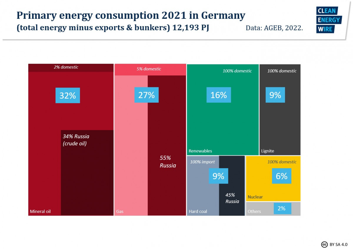 Graph shows Germany's primary energy consumption by fossil fuel source and share of Russian imports. Graph: CLEW.