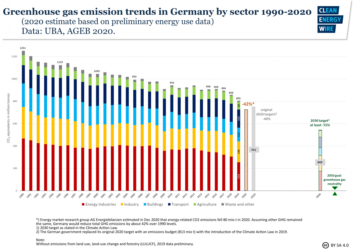 Graph shows greenhouse gas emission trends in Germany by sector 1990-2020. Source: CLEW 2020.