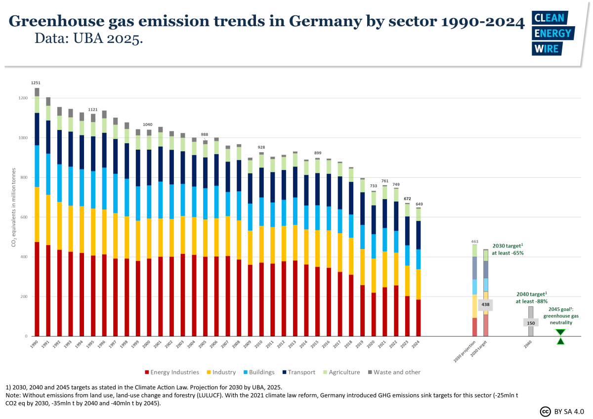 Graph shows greenhouse gas emission trends in Germany by sector 1990-2024. Source: CLEW 2025.