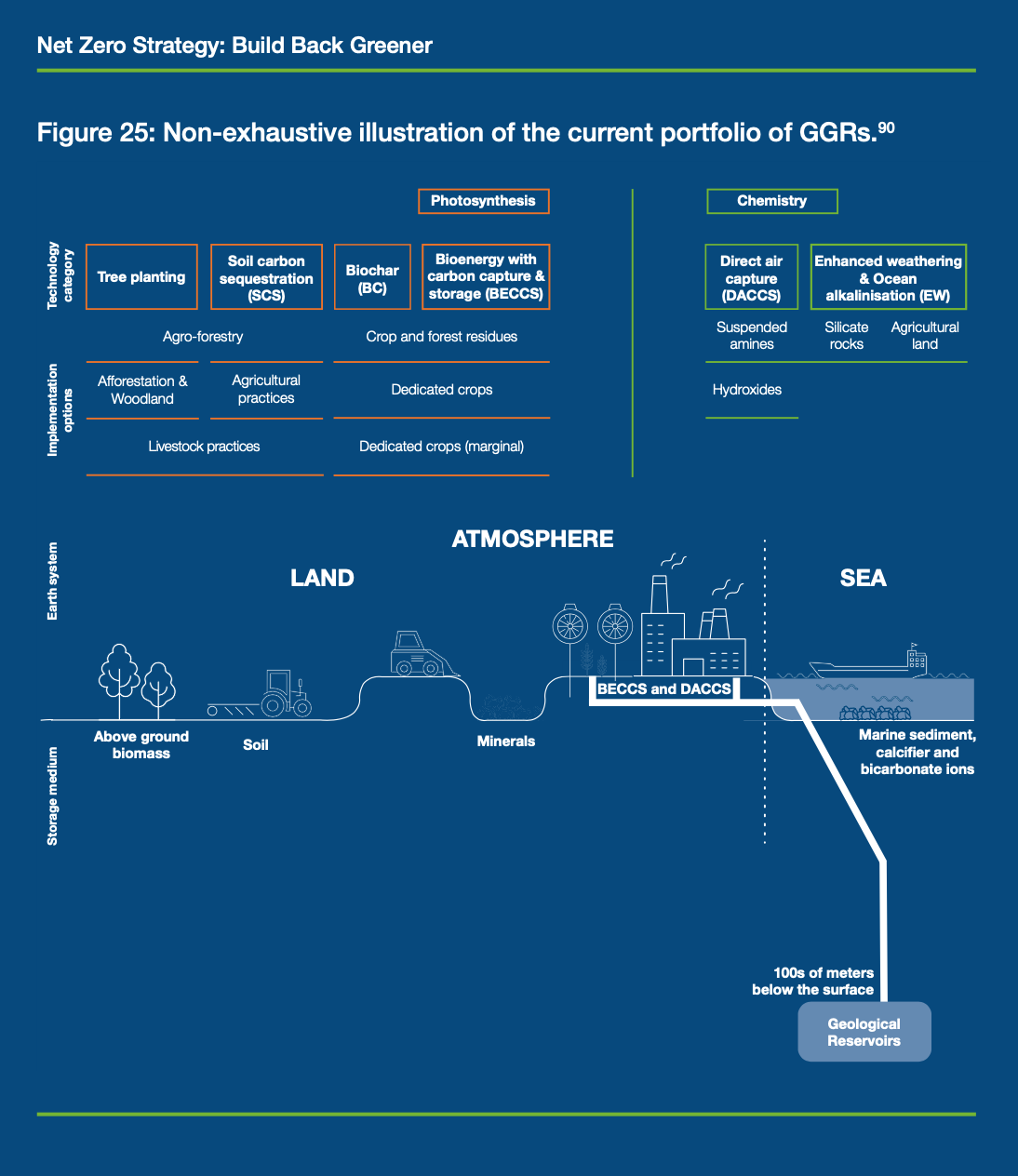 Source: Climate Change Committee (CCC).