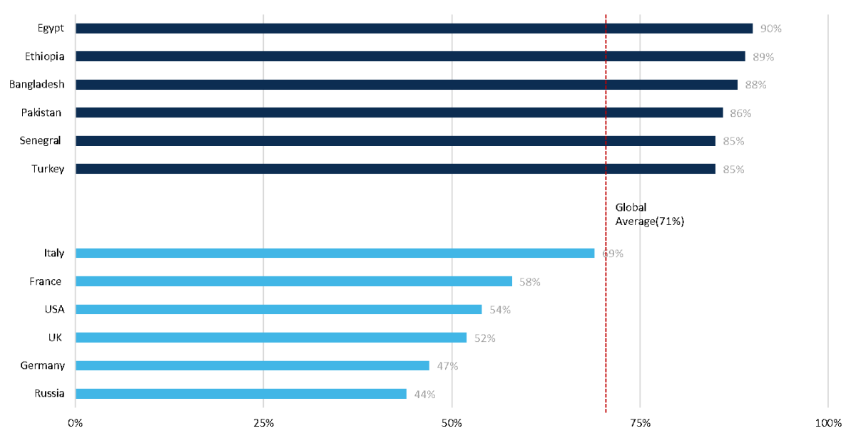 Percentage of respondents per country who agree that high-income countries should take the lead on compensating low-income countries for climate change-led economic losses. Source: Clean Energy Wire Percentage of respondents per country who agree that high-income countries should take the lead on compensating low-income countries for climate change-led economic losses