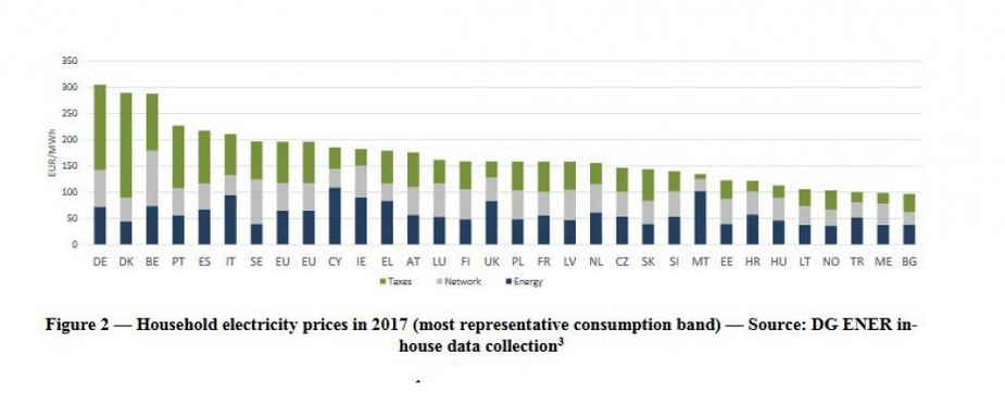 Germans pay the highest nominal power prices in Europe. Germans pay the highest nominal power prices in Europe.