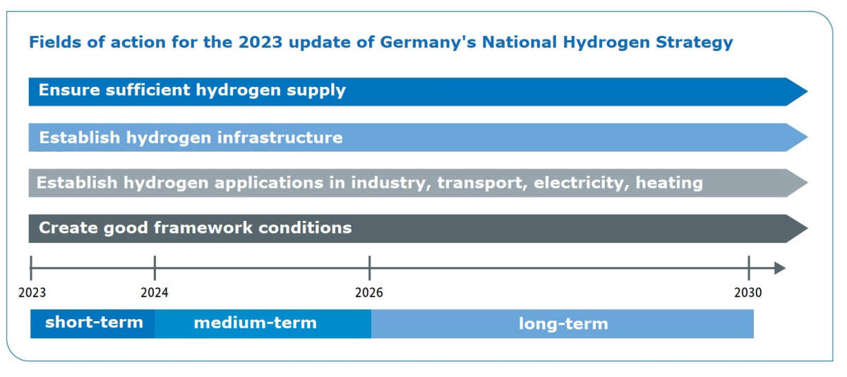 Source: German government; own translation. Graph shows fields of action for Germany's national hydrogen strategy from the 2023 update. Source: German government; own translation.