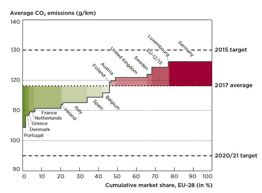 Passenger cars: CO2 emissions and market share by member state (2017) – graph by ICCT Passenger cars: CO2 emissions and market share by member state (2017) – graph by ICCT