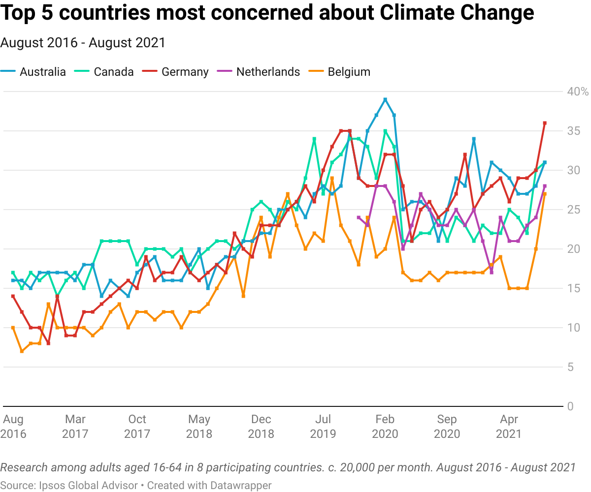Graph shows Ipsos survey of top 5 countries most concerned about climate change. Source: Ipsos 2021.