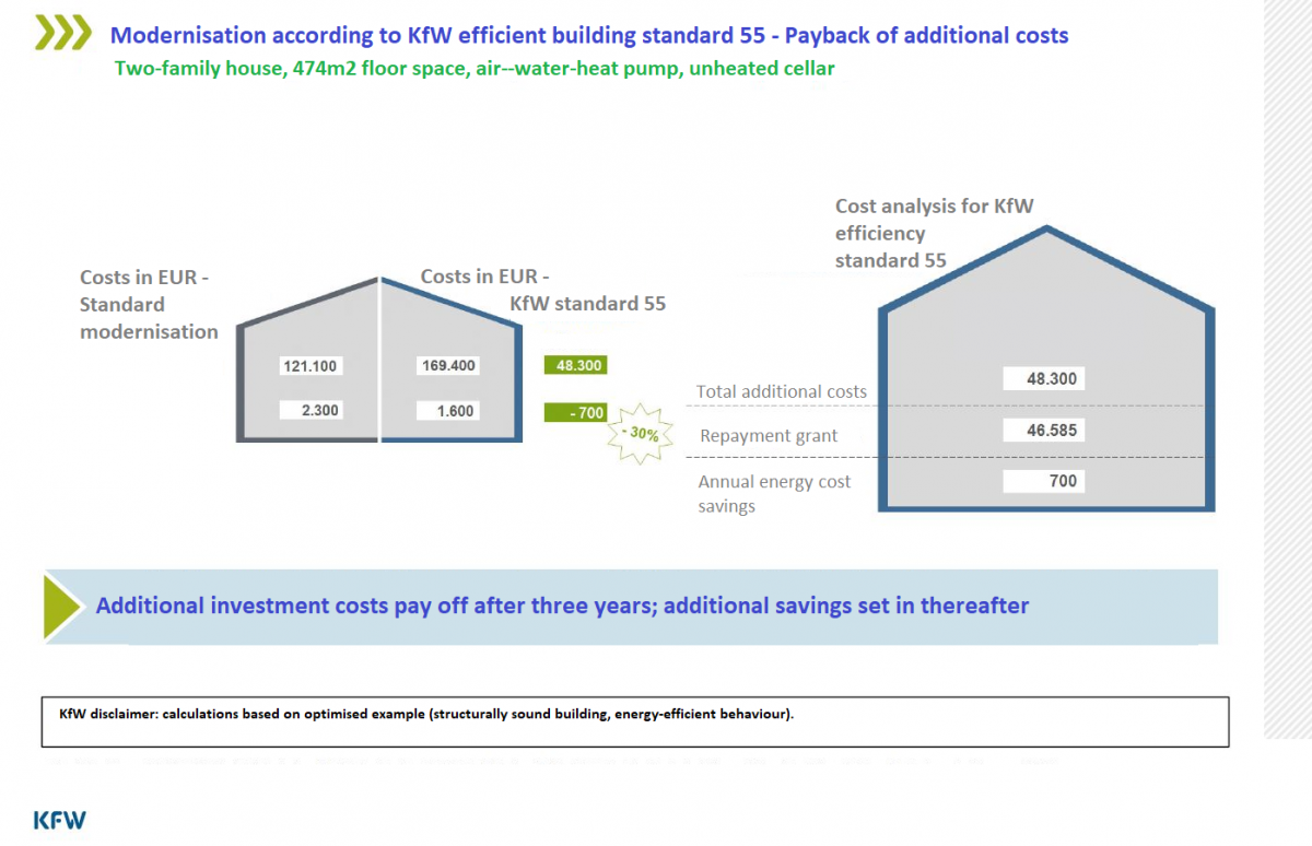 Example for cost recovery under KfW grant for energy-efficient building modernisation. Example for cost recovery under KfW grant for energy-efficient building modernisation.