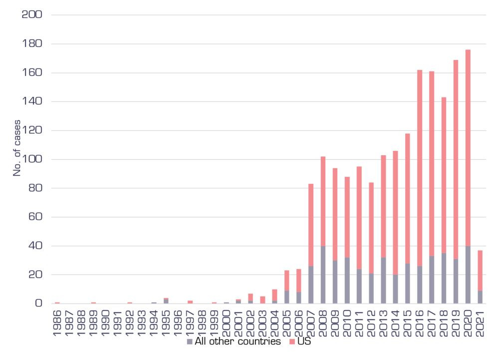 Total cases over time, US and non-US, to May 2021. Credit: Setzer and Higham, Grantham Research Institute on Climate Change and the Environment (2021) based on Climate Change Laws of the World and Sabin Center data Total cases over time, US and non-US, to May 2021. Credit: Setzer and Higham, Grantham Research Institute on Climate Change and the Environment (2021) based on Climate Change Laws of the World and Sabin Center data