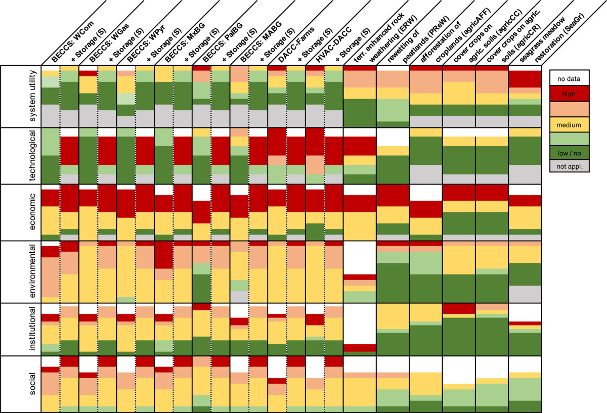 Graph: Malgorzata Borchers, Johannes Förster (UFZ), Nadine Mengis (Geomar). Graph shows hurdles for different carbon dioxide removal technologies in Germany. Graph: Malgorzata Borchers, Johannes Förster (UFZ), Nadine Mengis (Geomar).