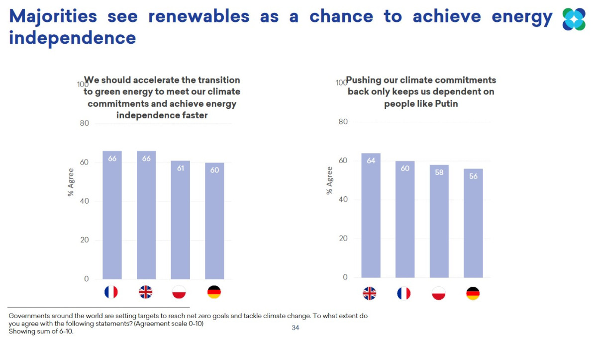 Source: More in Common. Graph shows results of survey on rising energy and food prices. Source: More in Common.