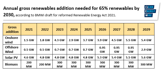 Ministry Plans Renewables Expansion Push To Reach Germany's 2030 Target ...