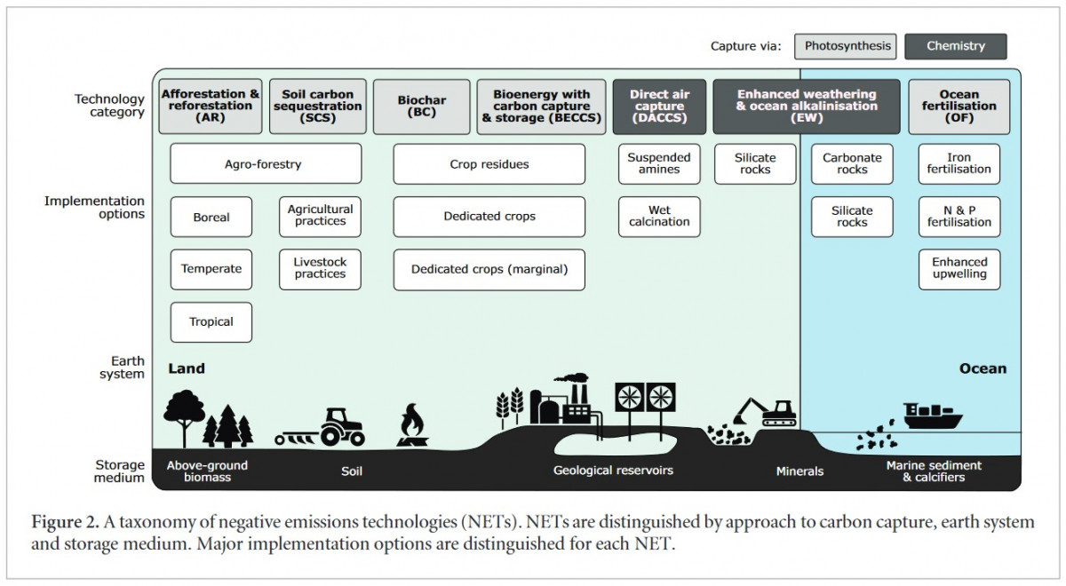 CDR typologies and implementation options. Source: Minx et al. 2018. CDR typologies and implementation options. Source: Minx et al. 2018.