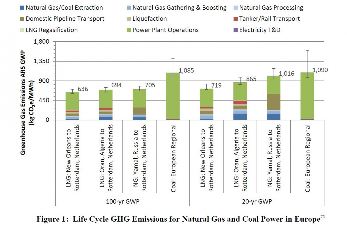 A U.S. government analysis the country's LNG to have a climate advantage over LNG from Algeria, pipeline gas from Russia and regional coal used in power plants in Europe. Source: National Energy Technology Laboratory 2019. Graph shows full lifecycle greenhouse gas emissions of natural gas consumed in Europe. Source: National Energy Technology Laboratory 2019.