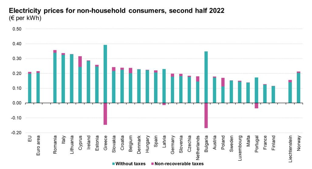 Non-household electricity prices vary greatly across the EU. Source: Eurostat Graph shows non-household electricity prices in the EU