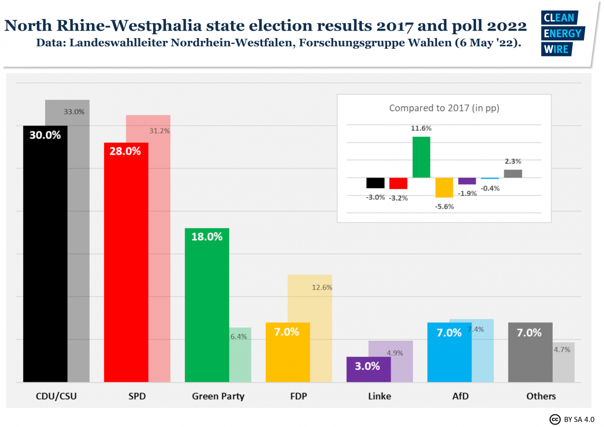 Graph shows election result in German state NRW 2017 and poll 2022. Source: CLEW.