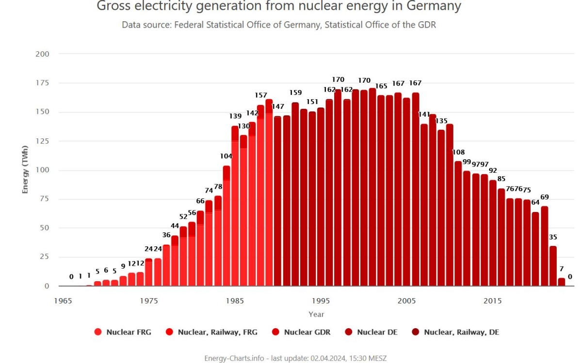 Nuclear power's life cycle in Germany: output fell gradually throughout the past years and stood at about 35 TWh before the phase-out. Source: Energy Charts